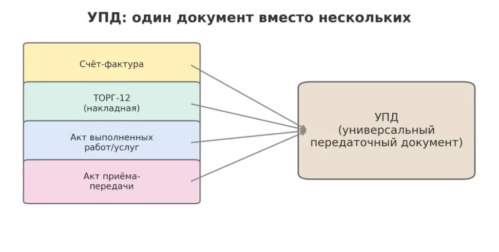 УПД заменяет документы