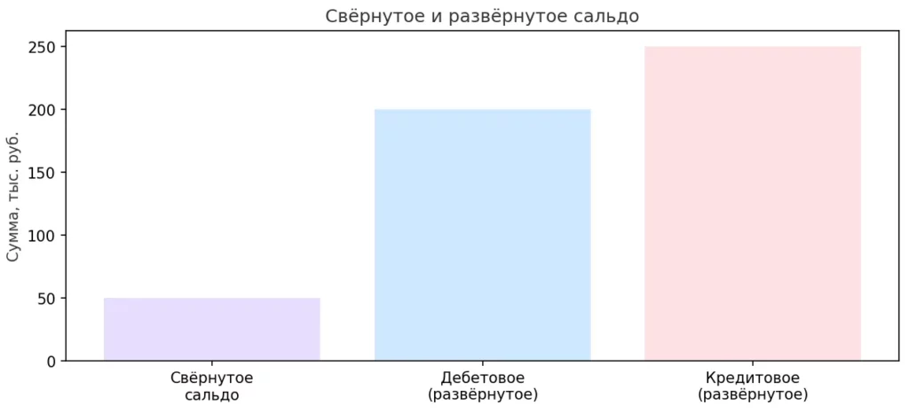 виды сальдо