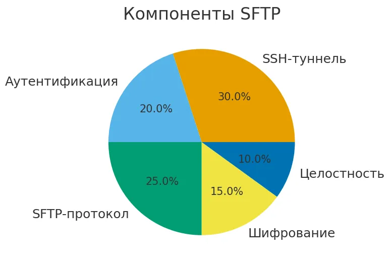 структура sftp