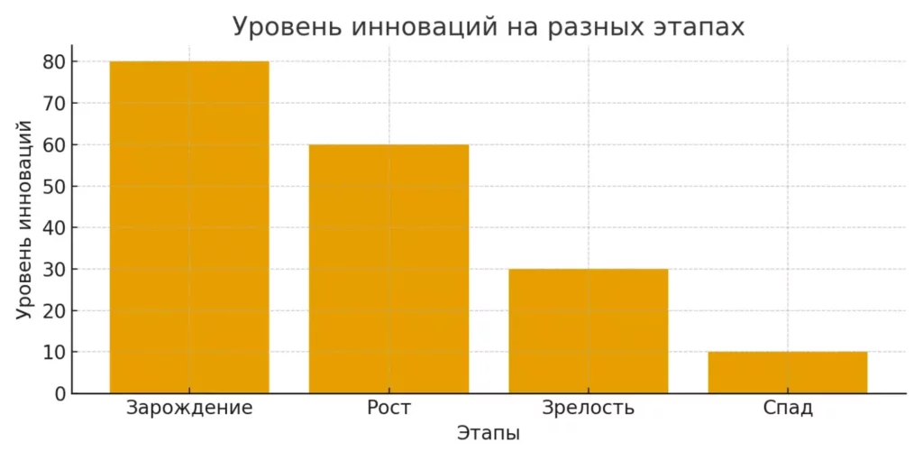 уровень инноваций