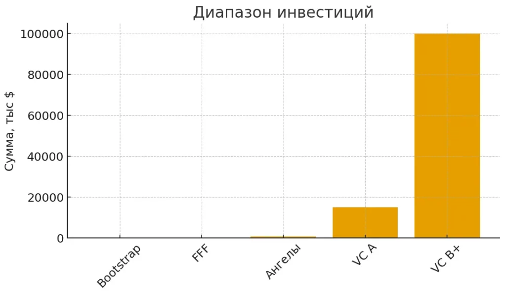 суммы инвестиций