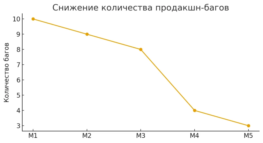 Снижение багов