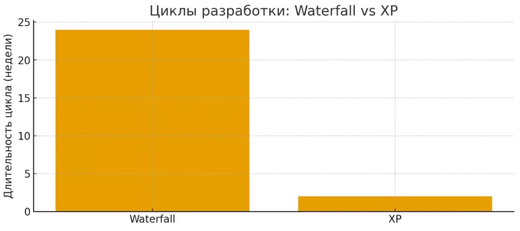 цикл разработки