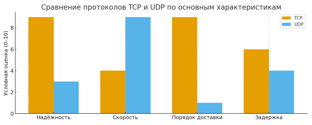 TCP и UDP сравнение
