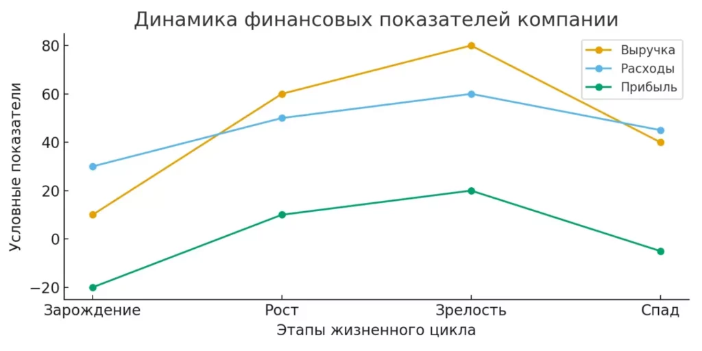 финансовые показатели компании