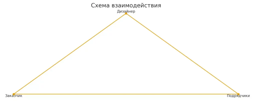 схема взаимодействия