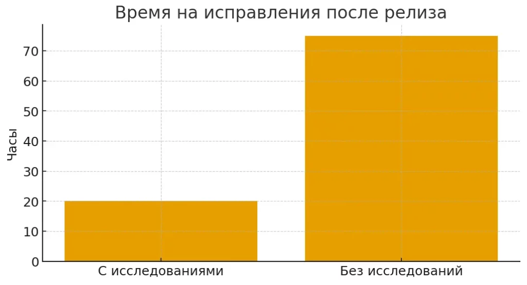 Стоимость ошибок