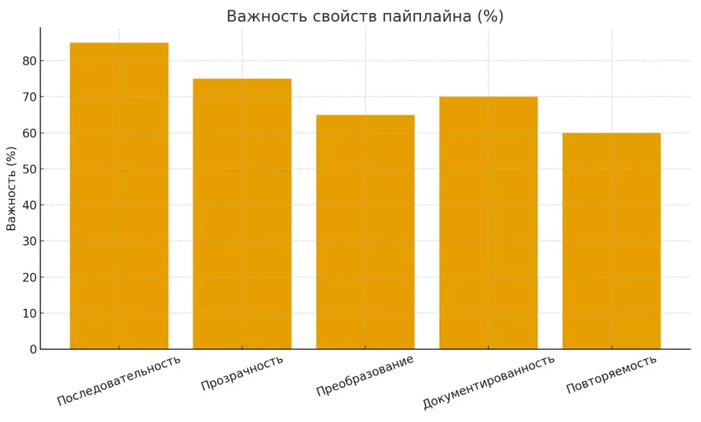важность свойств