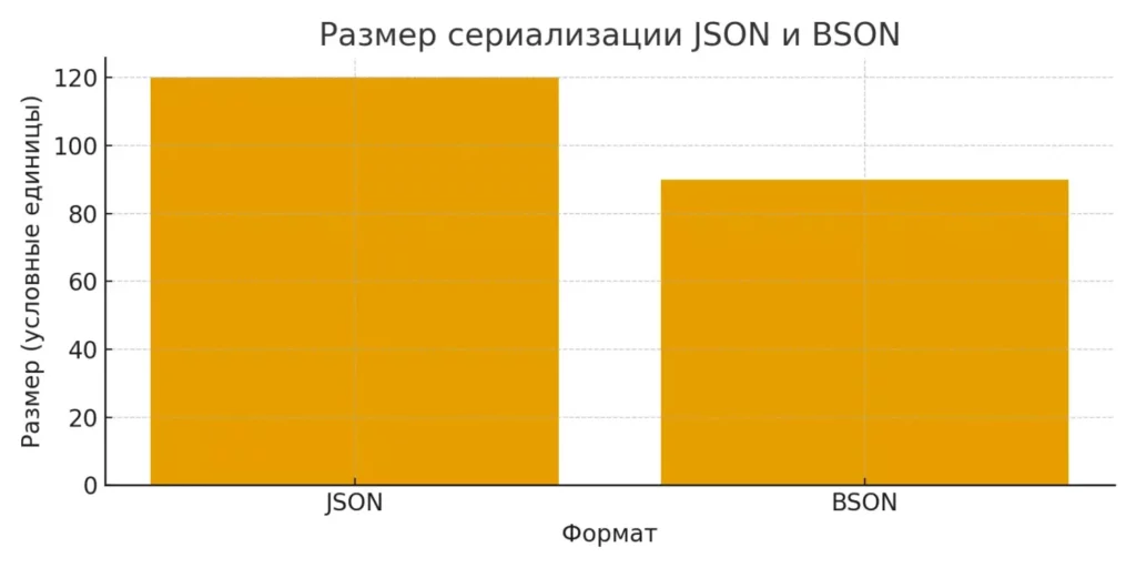 json и bson