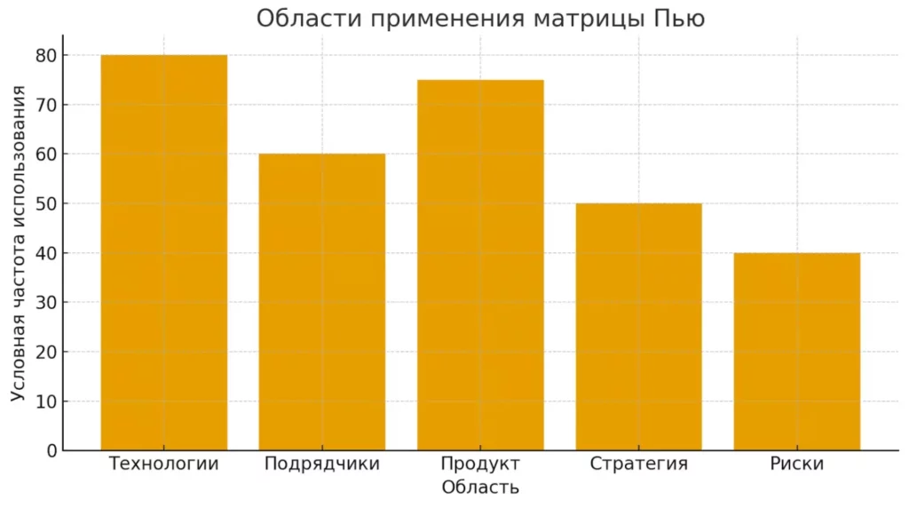 применение метода