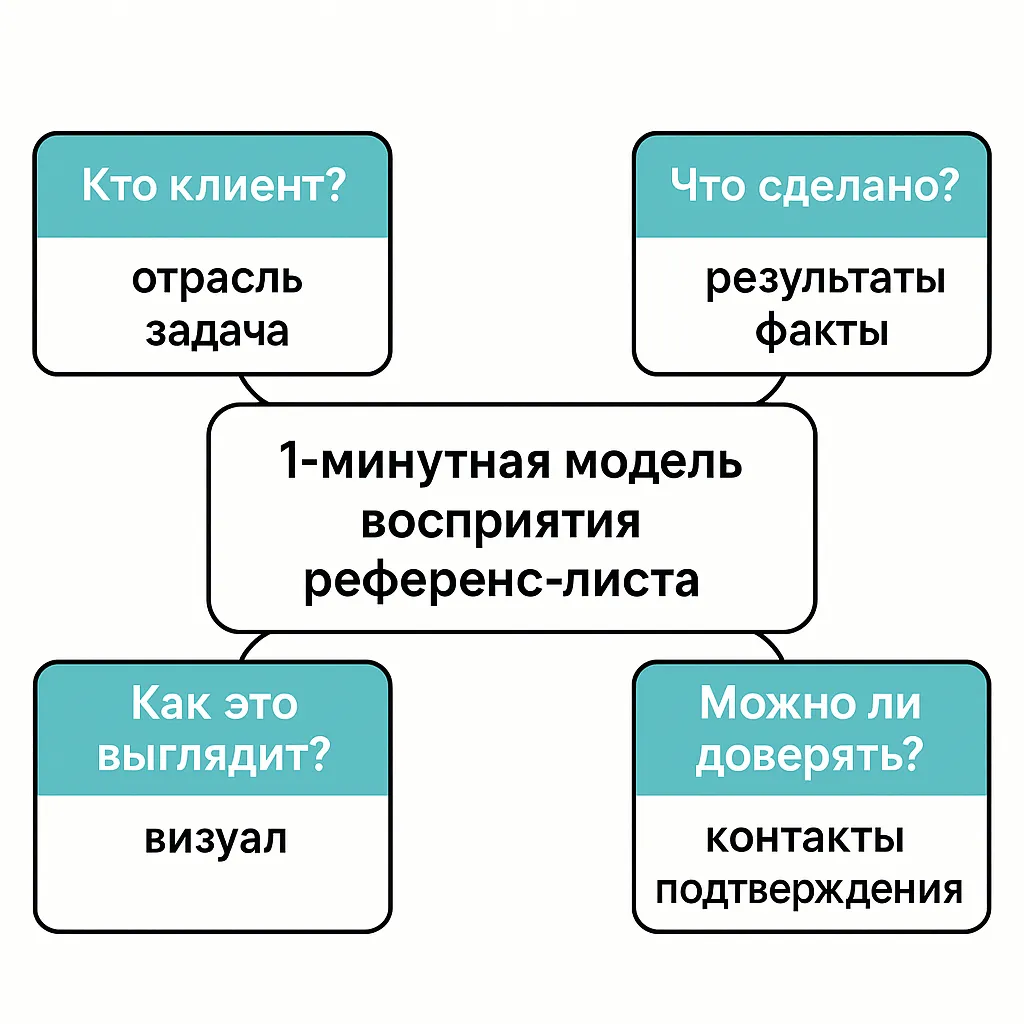 модель восприятия референс-листа