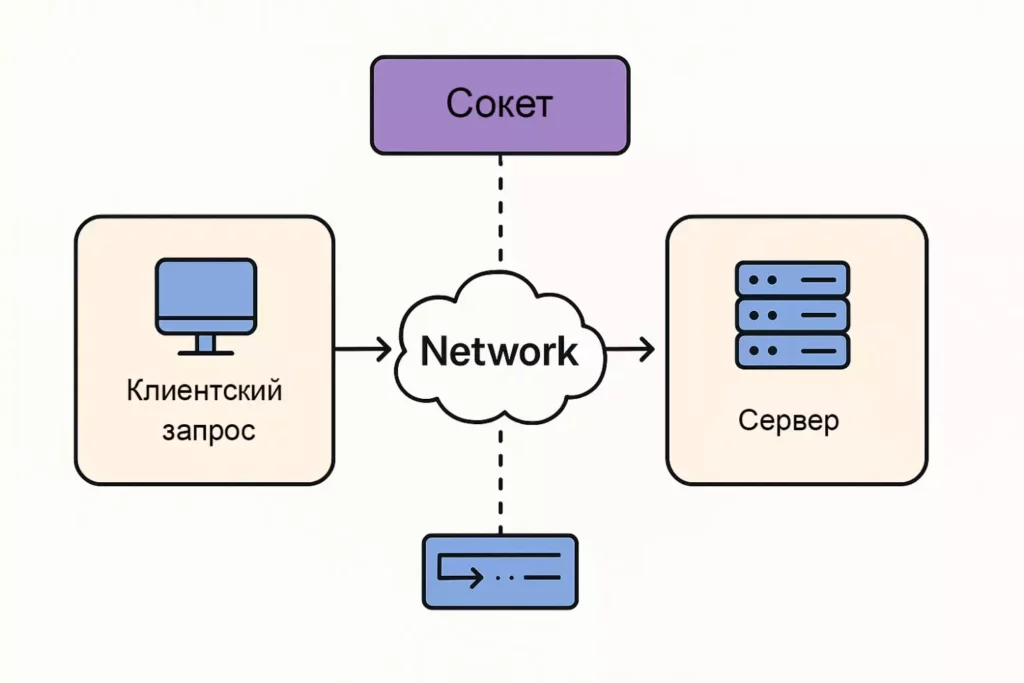 клиент сервер сокет