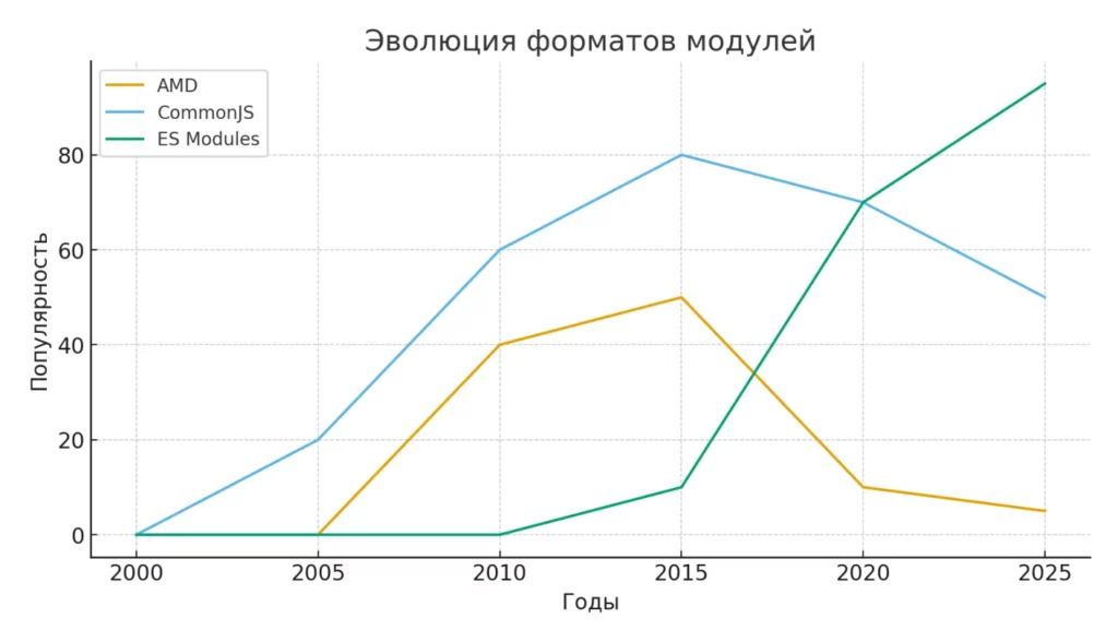 Эволюция модулей