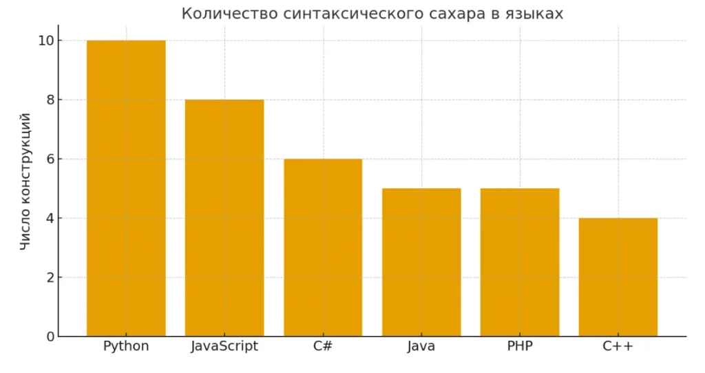 уровень сахара языков