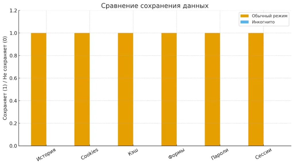 сравнение данных