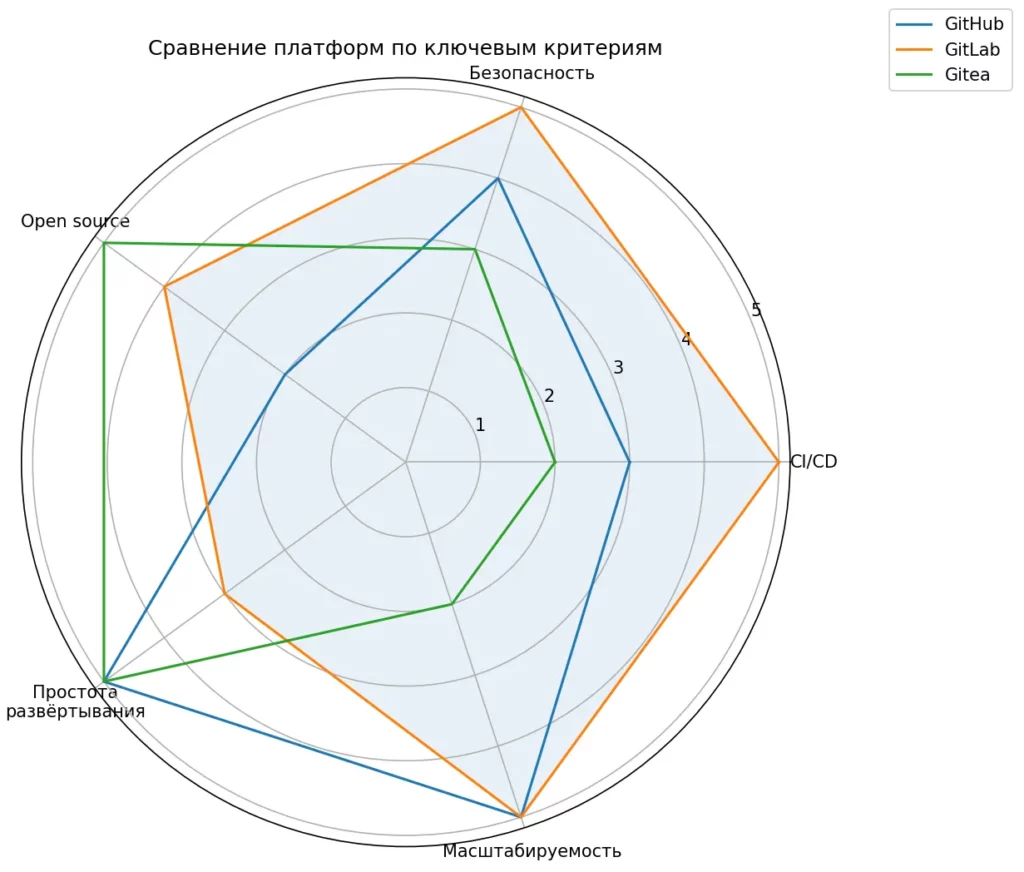 сравнение Git платформ