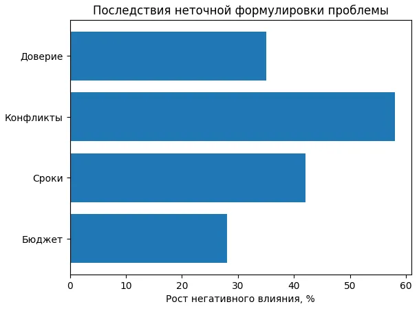 ошибки формулировки