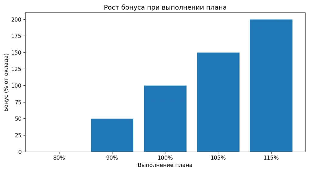 рост бонуса