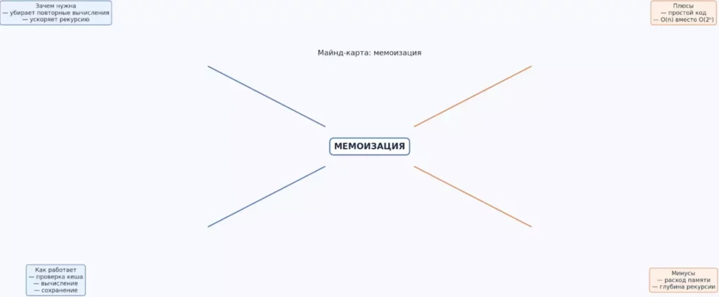 Майнд-карта мемоизации