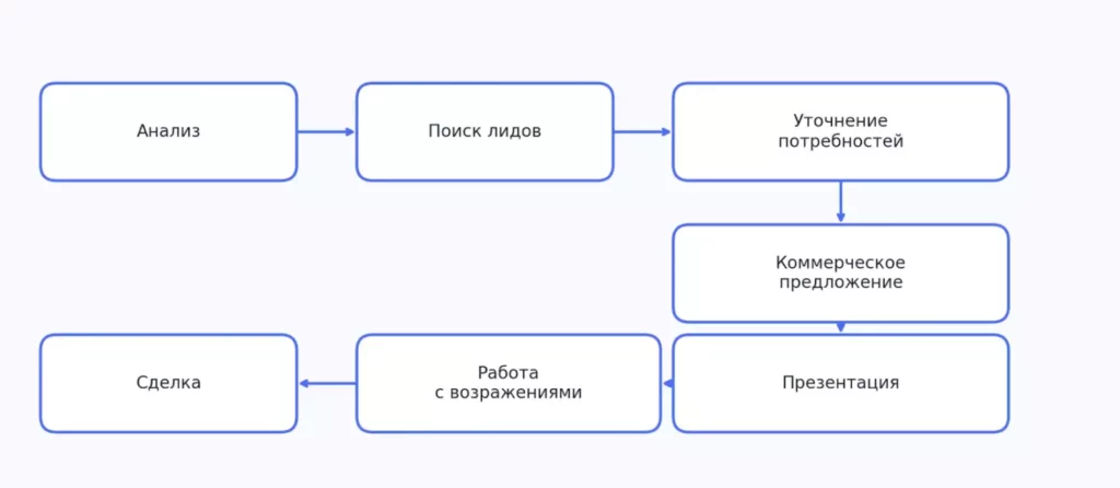 этапы пресейла