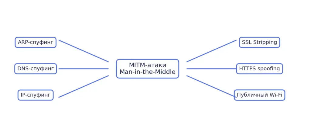 MITM атаки