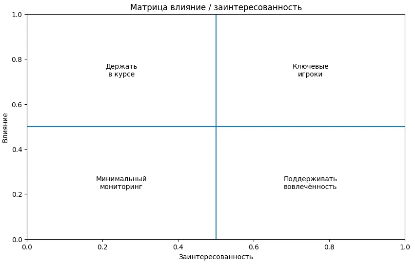 Матрица стейкхолдеров