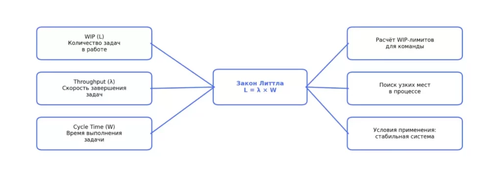 Закон Литтла