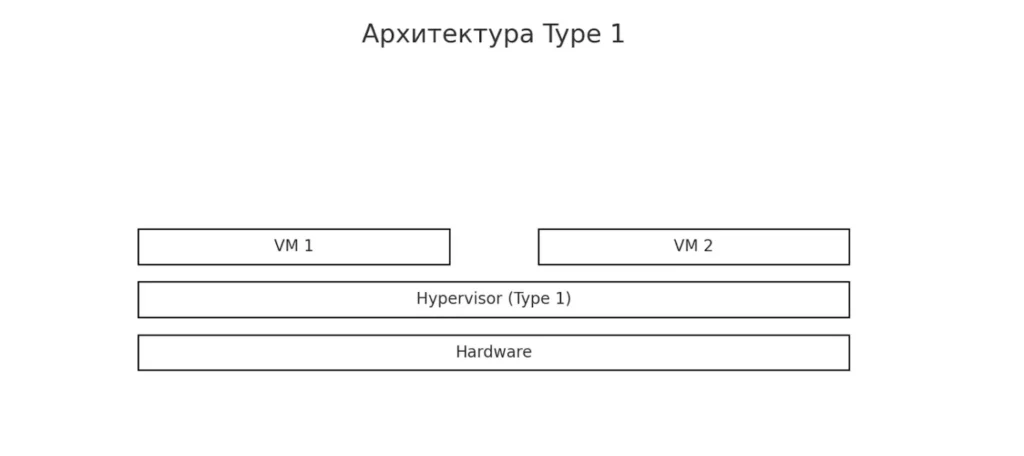 архитектура Type 1
