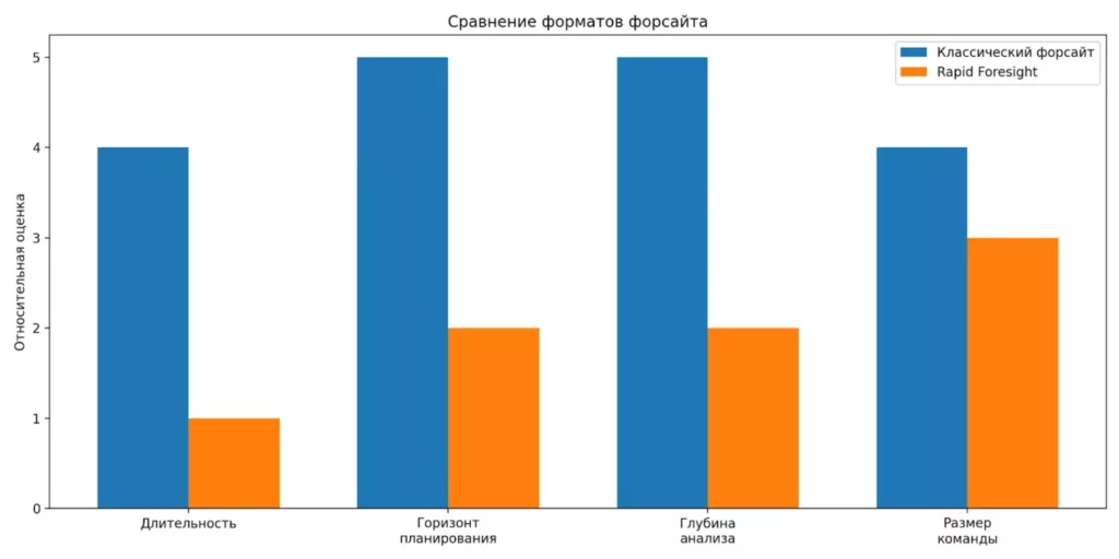 форматы форсайта