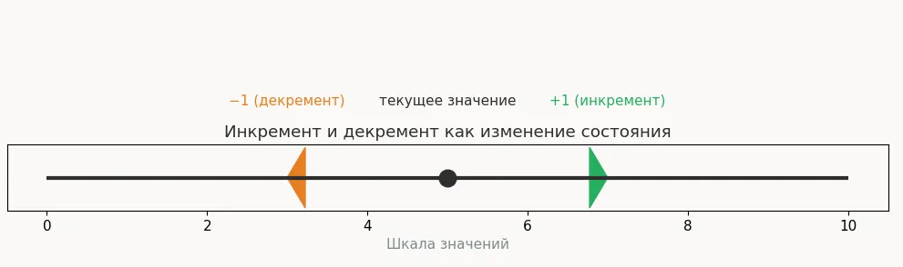 движение счётчика