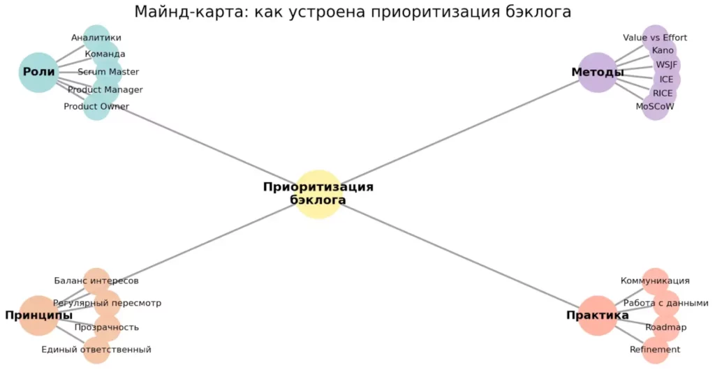 приоритизация бэклога