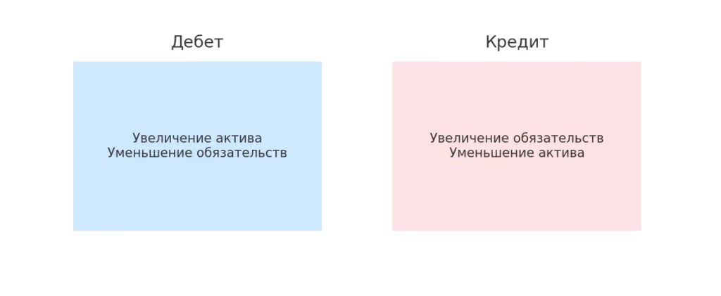 дебет и кредит