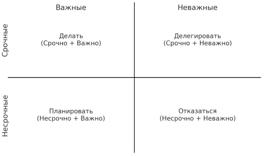 матрица эйзенхауэра схема
