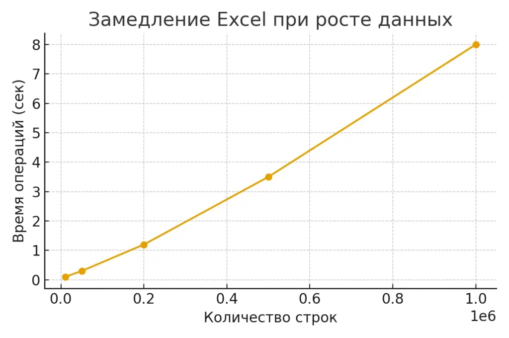 замедление Excel