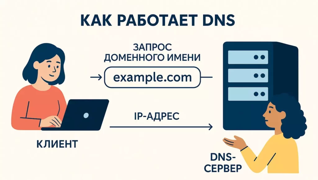 Схема работы DNS