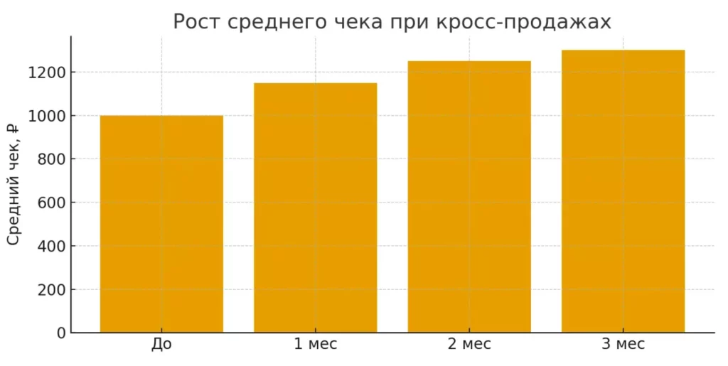рост среднего чека