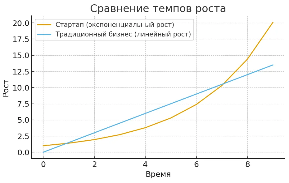 сравнение роста
