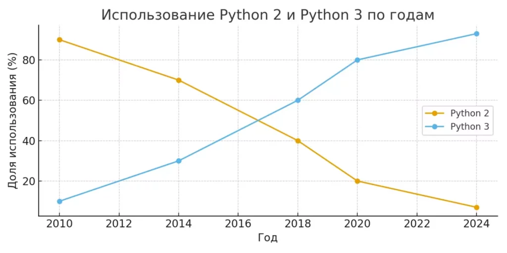 тренд Python