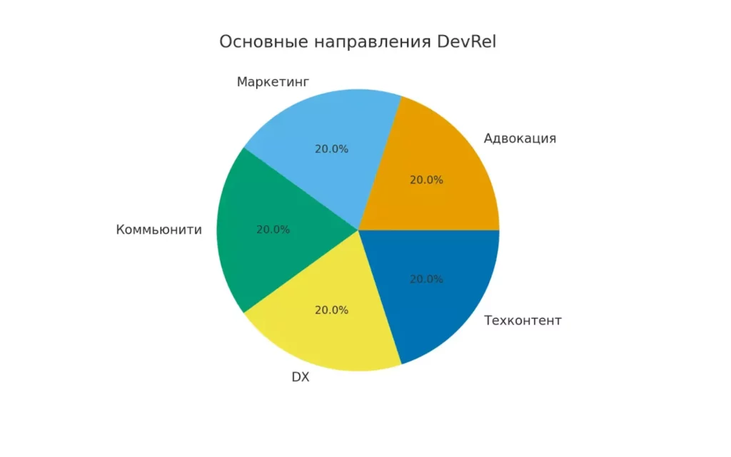 направления devrel