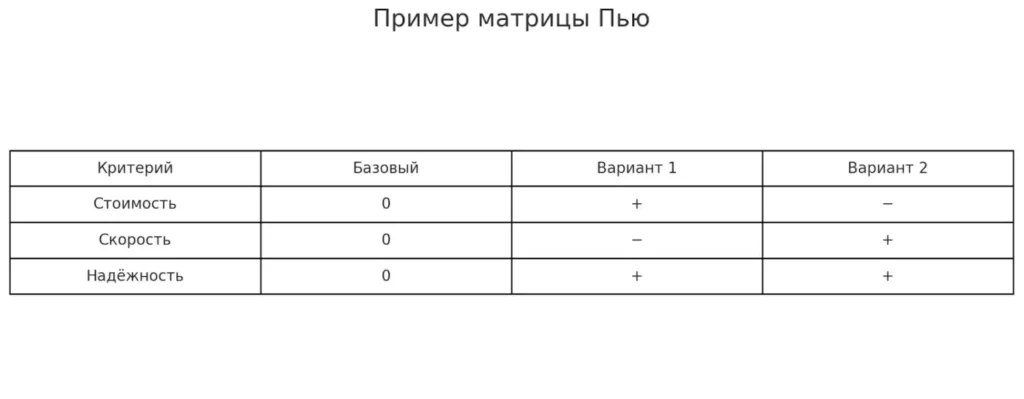 матрица Пью таблица