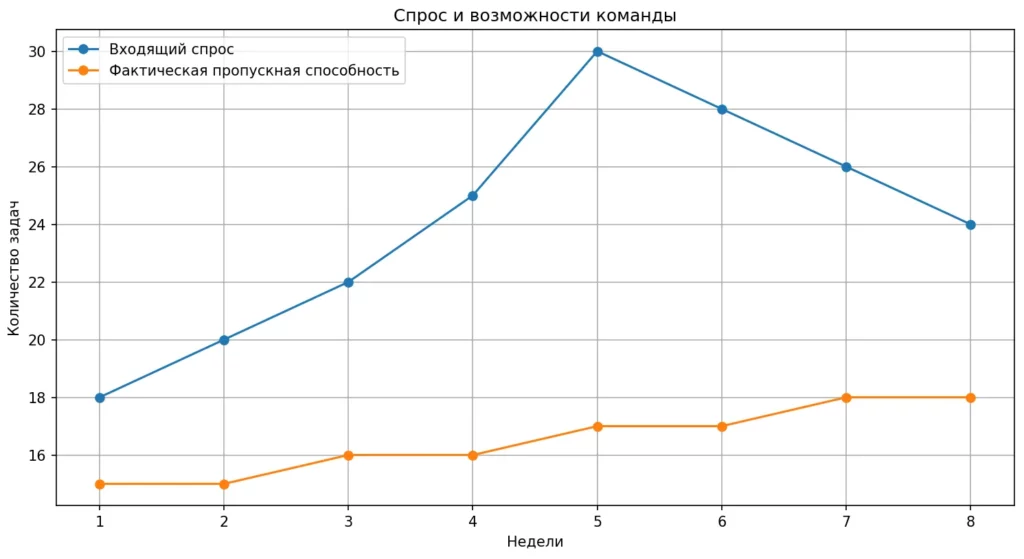 Спрос и возможности
