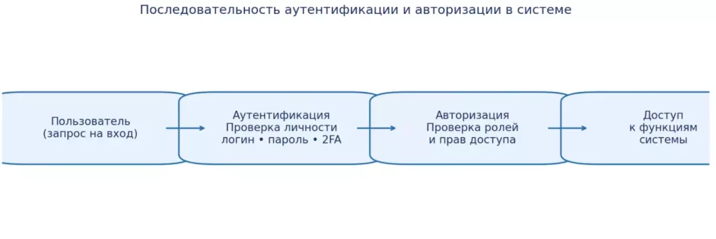 Аутентификация и авторизация