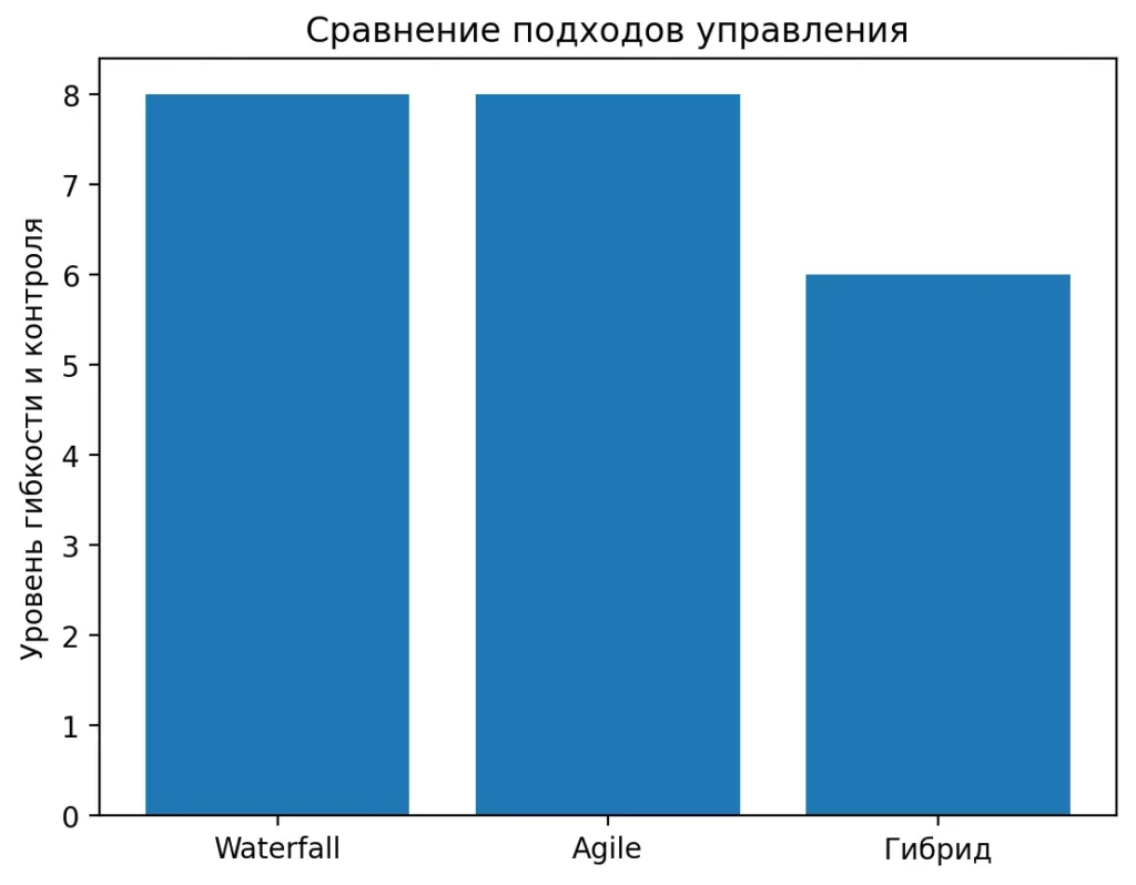 Сравнение методологий