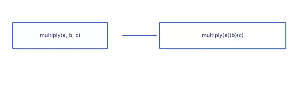 Каррирование функций