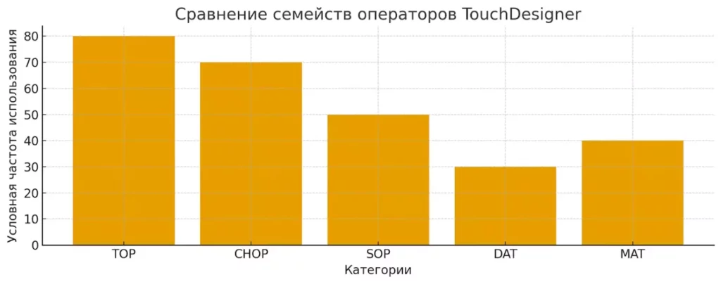 виды операторов