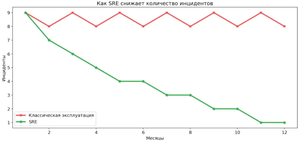 инциденты sre
