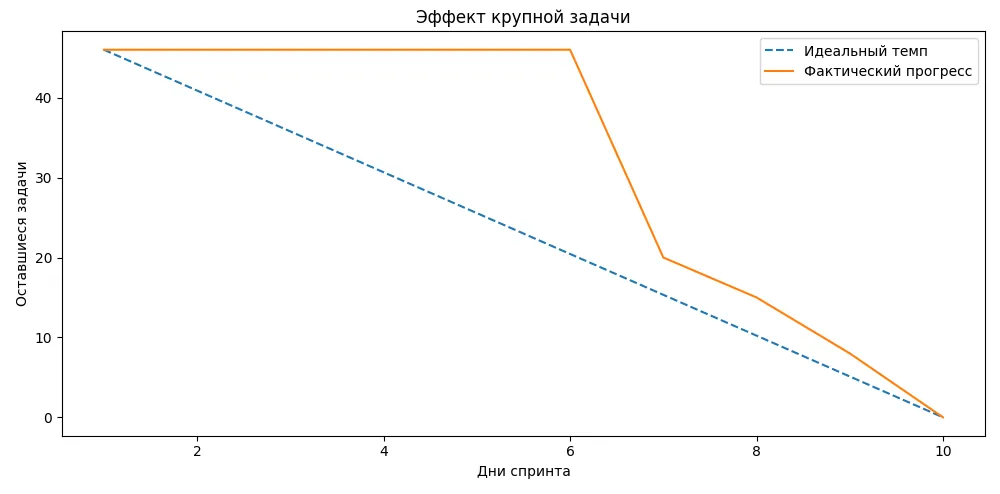 крупные задачи