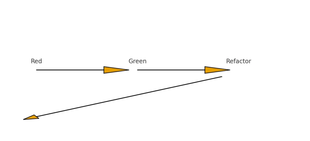 Red–Green–Refactor: