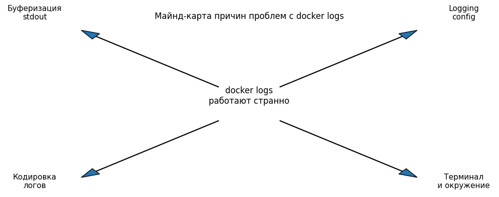 Причины логов