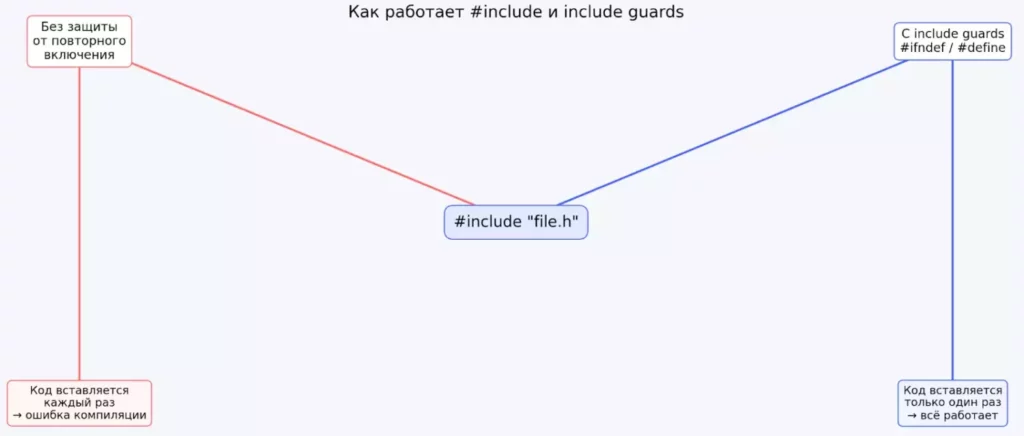 include guards